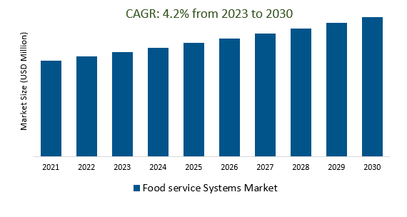 Food service Systems Market Size 2023 -2030